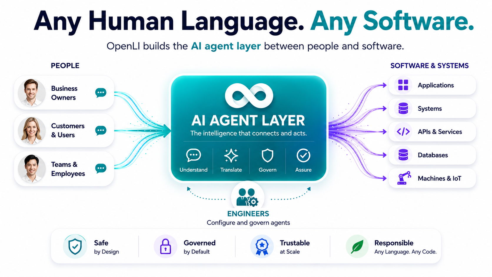 Future software world where humans and machines collaborate through any natural language