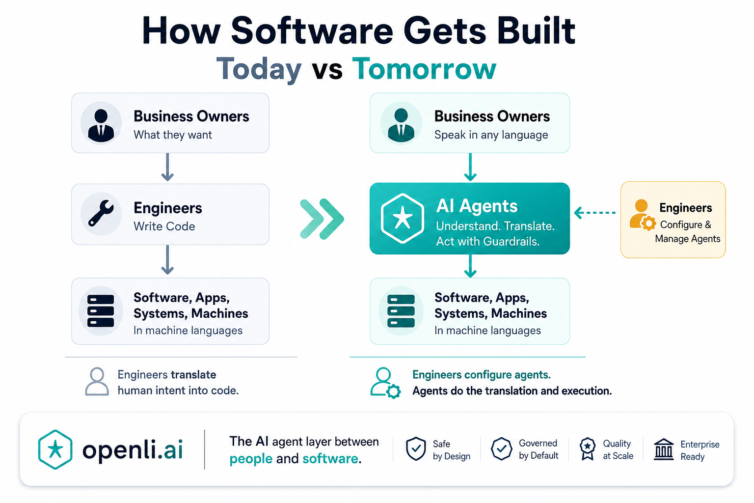 How software gets built — today versus tomorrow. Today: Human Users talk to Engineers who write code into Software, Apps, Systems and Machines. Tomorrow: Human Users talk directly to AI Agents that understand, translate and act with guardrails, then drive Software, Apps, Systems and Machines in any code as needed, while Engineers configure and manage the agents.